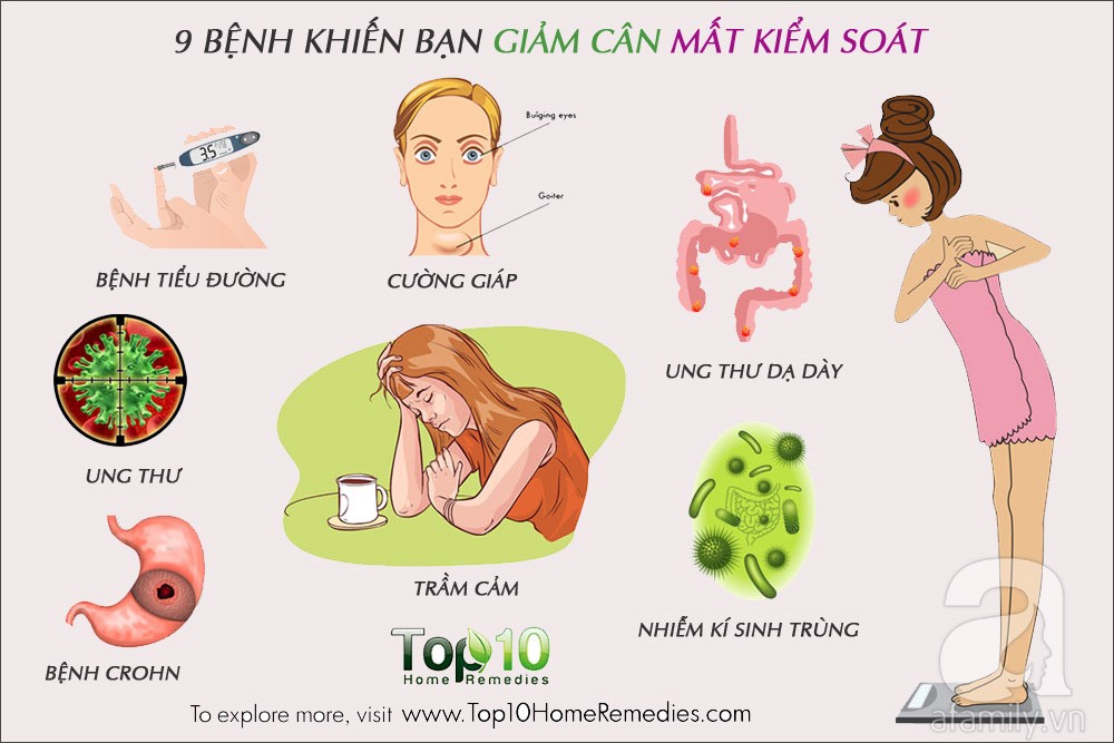 Káº¿t quáº£ hÃ¬nh áº£nh cho sá»¥t cÃ¢n